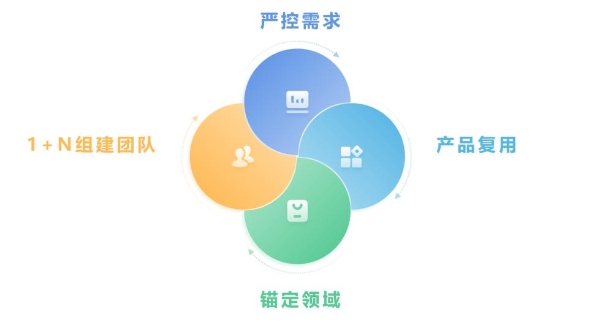 低代碼用戶案例 &ndash; 軟件服務代理商的轉型契機與道路