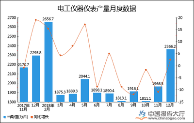 2019年1-1月全國電工儀器儀表產量統計分析